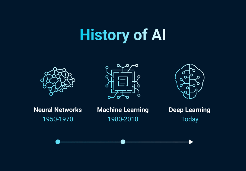 6637df82dd946d05ef6a1ab5 History Of Ai 3 1024x712