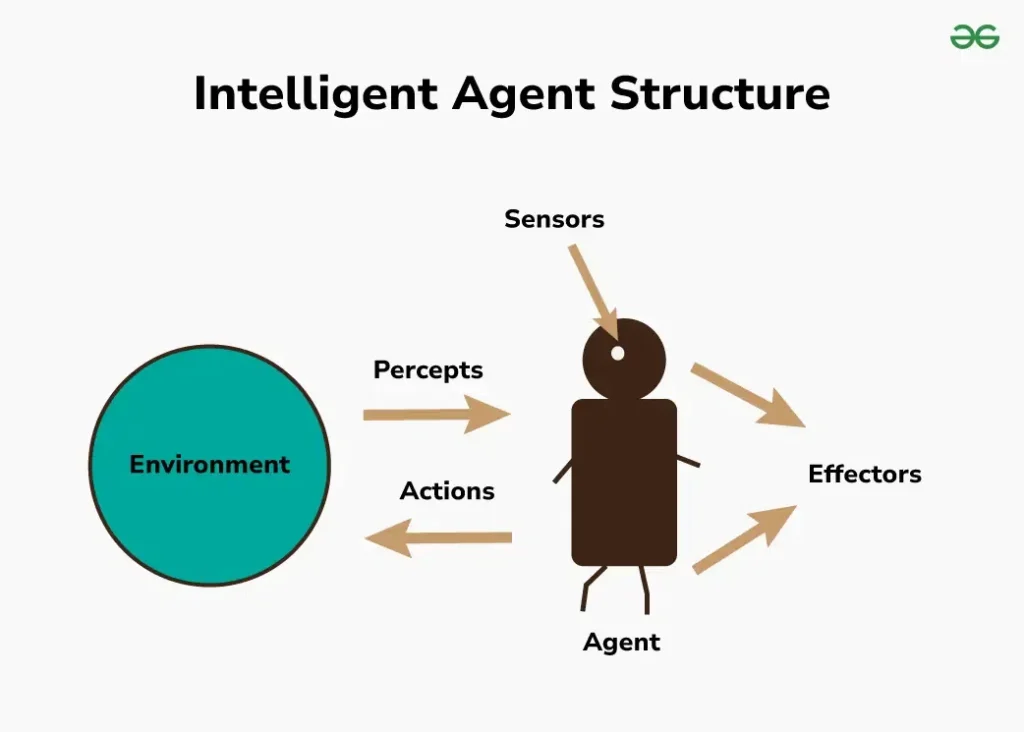 Intelligent Agent Structure 1024x732